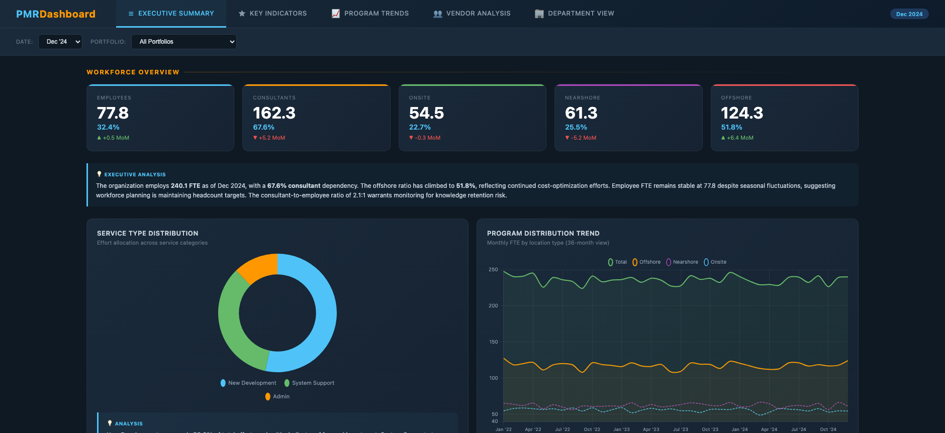 Falcon PMR executive summary tab showing workforce FTE tiles with month-over-month deltas, a written executive analysis, a service type donut chart and a 36-month program distribution trend.