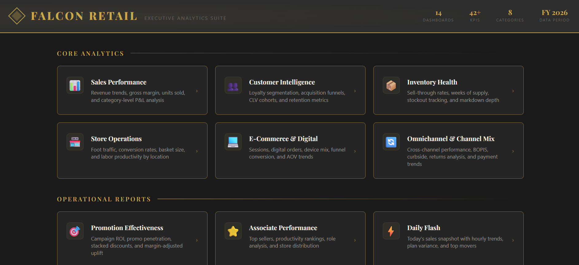 Falcon Retail executive analytics suite hub listing 14 dashboards across sales performance, customer intelligence, inventory health, store operations, e-commerce and omnichannel channel mix.